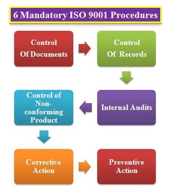 6 mandatory procedure of ISO 9001