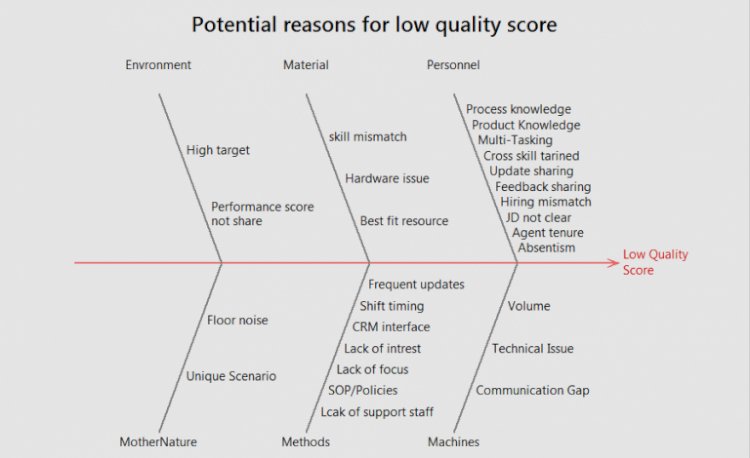 Fishbone Diagram for Low Quality Score