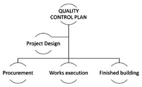 Contents of a Good Control Plan