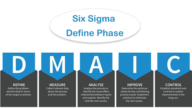 Six Sigma Define Phase – the First Steps