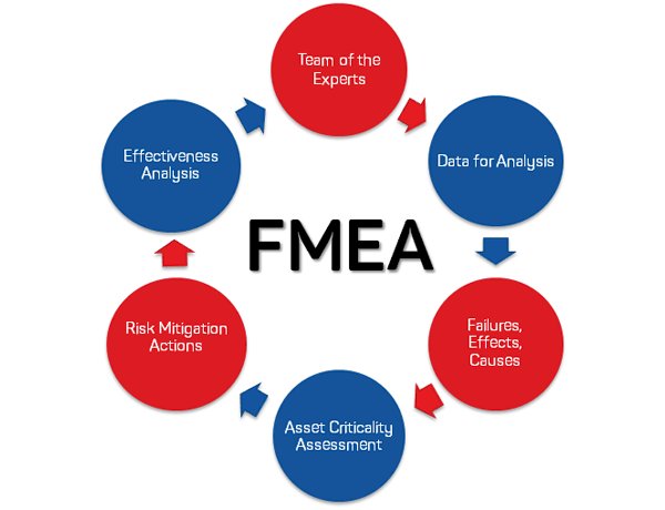 How to identify the severity levels in FMEA?