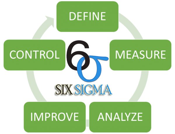 Lean Six sigma project on Reduction in rework