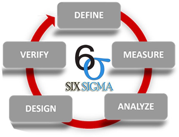 Lean Six Sigma Project for Improvement in Sales Productivity