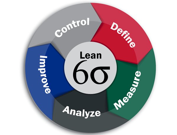 Lean Six Sigma Project on CSAT Improvement